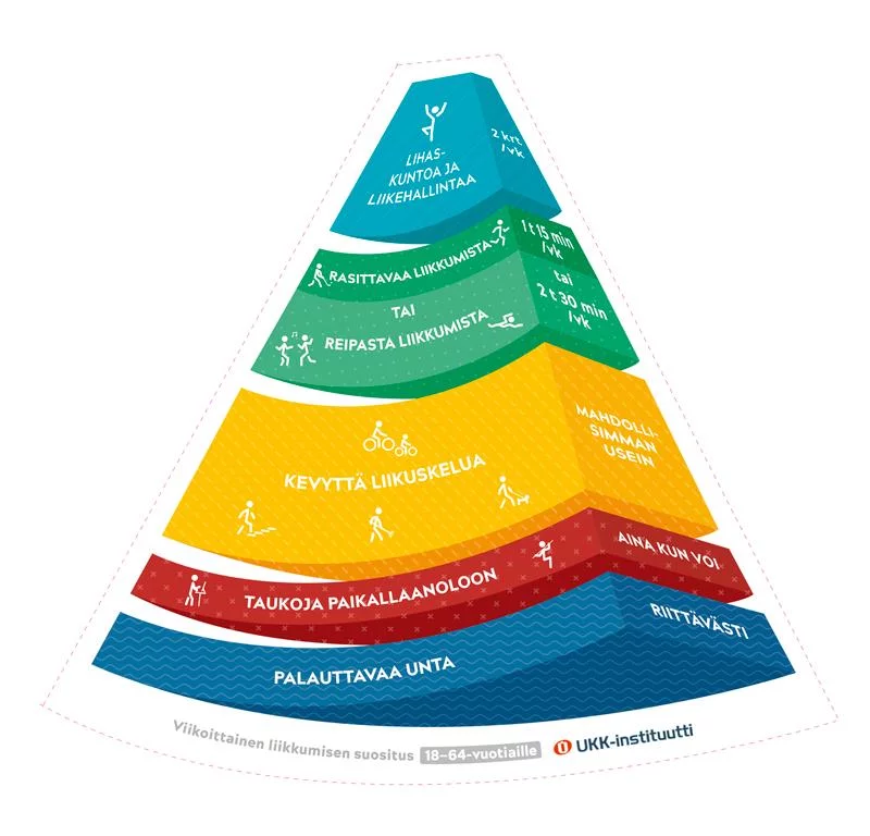 UKK-instituutin liikkumissuositus 18-64-vuotiaille.